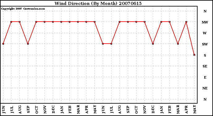 Milwaukee Weather Wind Direction (By Month)