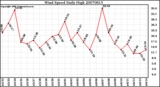 Milwaukee Weather Wind Speed Daily High