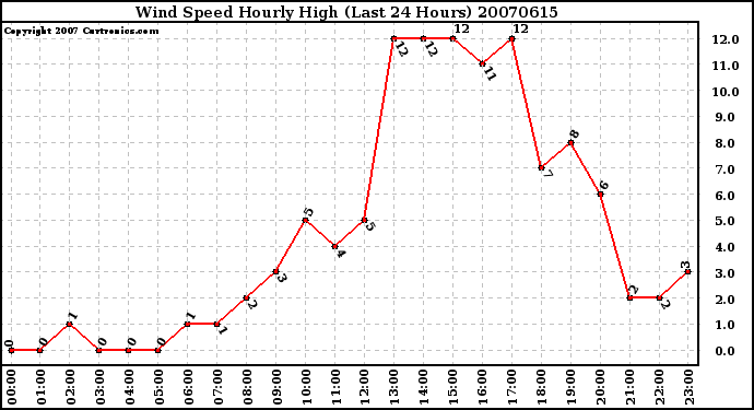 Milwaukee Weather Wind Speed Hourly High (Last 24 Hours)