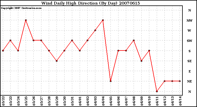 Milwaukee Weather Wind Daily High Direction (By Day)