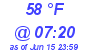 Milwaukee Weather Dewpoint High High Today