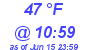 Milwaukee Weather Dewpoint High Low Today