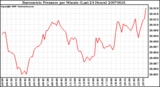 Milwaukee Weather Barometric Pressure per Minute (Last 24 Hours)