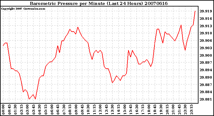 Milwaukee Weather Barometric Pressure per Minute (Last 24 Hours)