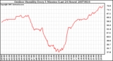 Milwaukee Weather Outdoor Humidity Every 5 Minutes (Last 24 Hours)