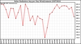 Milwaukee Weather Solar Radiation Avg per Day W/m2/minute