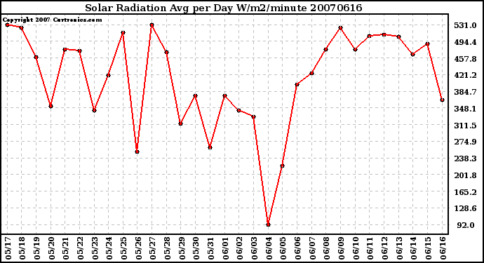 Milwaukee Weather Solar Radiation Avg per Day W/m2/minute