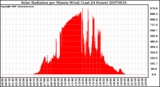 Milwaukee Weather Solar Radiation per Minute W/m2 (Last 24 Hours)