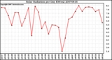 Milwaukee Weather Solar Radiation per Day KW/m2