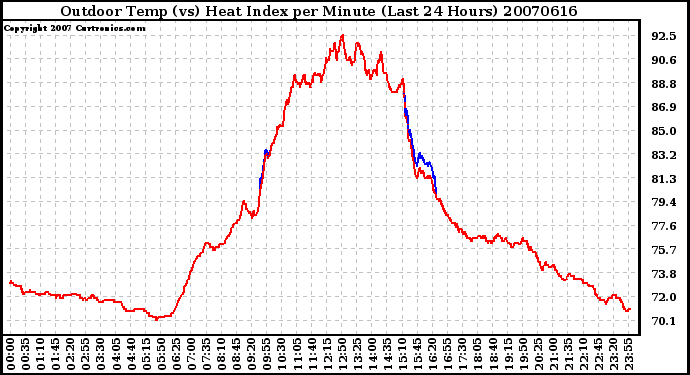 Milwaukee Weather Outdoor Temp (vs) Heat Index per Minute (Last 24 Hours)