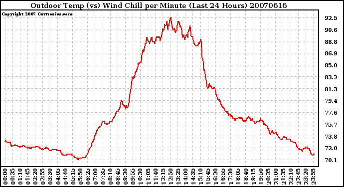 Milwaukee Weather Outdoor Temp (vs) Wind Chill per Minute (Last 24 Hours)