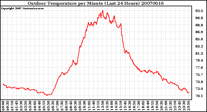 Milwaukee Weather Outdoor Temperature per Minute (Last 24 Hours)