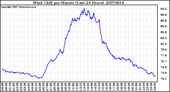 Milwaukee Weather Wind Chill per Minute (Last 24 Hours)