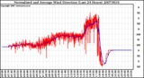 Milwaukee Weather Normalized and Average Wind Direction (Last 24 Hours)