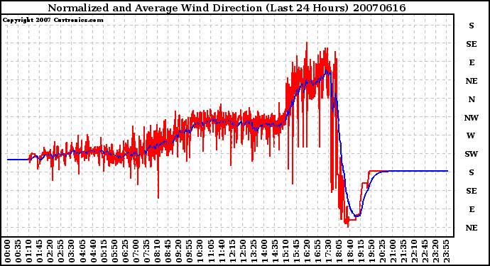 Milwaukee Weather Normalized and Average Wind Direction (Last 24 Hours)