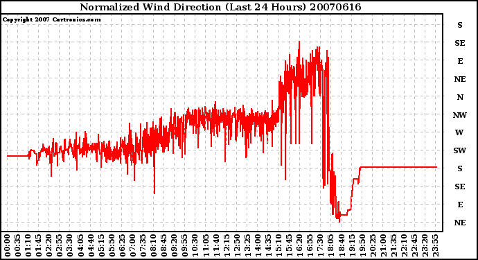 Milwaukee Weather Normalized Wind Direction (Last 24 Hours)