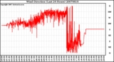 Milwaukee Weather Wind Direction (Last 24 Hours)