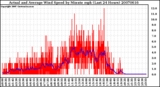 Milwaukee Weather Actual and Average Wind Speed by Minute mph (Last 24 Hours)