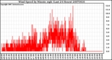 Milwaukee Weather Wind Speed by Minute mph (Last 24 Hours)