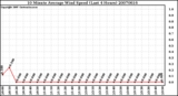 Milwaukee Weather 10 Minute Average Wind Speed (Last 4 Hours)