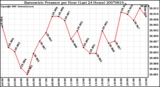 Milwaukee Weather Barometric Pressure per Hour (Last 24 Hours)