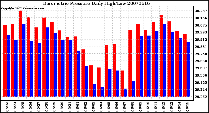 Milwaukee Weather Barometric Pressure Daily High/Low