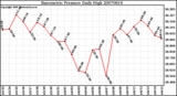 Milwaukee Weather Barometric Pressure Daily High