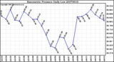 Milwaukee Weather Barometric Pressure Daily Low