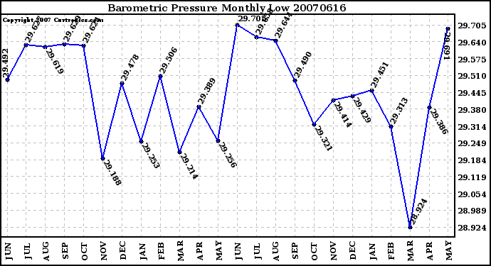 Milwaukee Weather Barometric Pressure Monthly Low