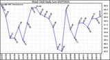 Milwaukee Weather Wind Chill Daily Low