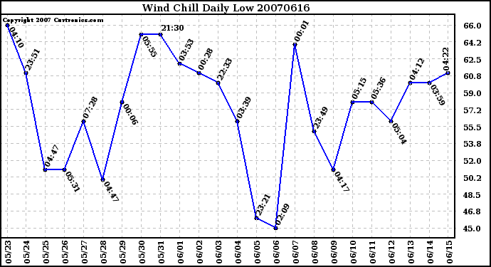 Milwaukee Weather Wind Chill Daily Low