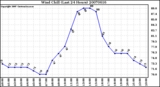 Milwaukee Weather Wind Chill (Last 24 Hours)