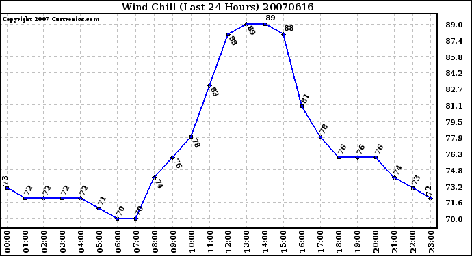 Milwaukee Weather Wind Chill (Last 24 Hours)