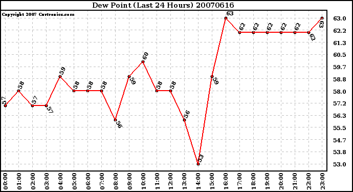 Milwaukee Weather Dew Point (Last 24 Hours)