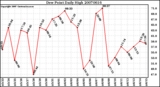 Milwaukee Weather Dew Point Daily High