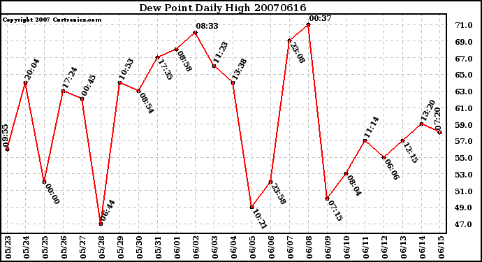 Milwaukee Weather Dew Point Daily High