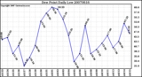 Milwaukee Weather Dew Point Daily Low