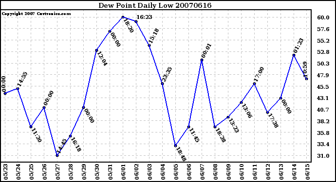 Milwaukee Weather Dew Point Daily Low