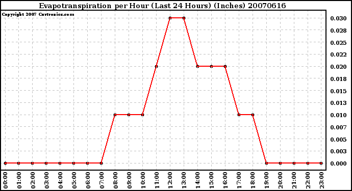 Milwaukee Weather Evapotranspiration per Hour (Last 24 Hours) (Inches)