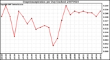 Milwaukee Weather Evapotranspiration per Day (Inches)