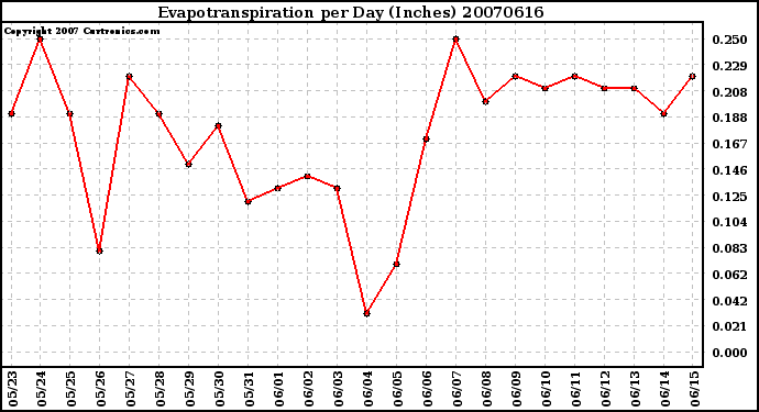 Milwaukee Weather Evapotranspiration per Day (Inches)