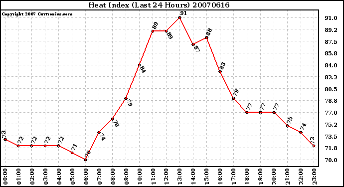 Milwaukee Weather Heat Index (Last 24 Hours)