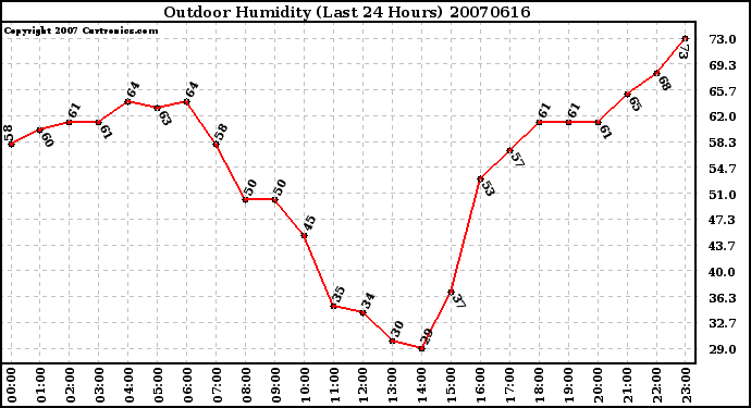 Milwaukee Weather Outdoor Humidity (Last 24 Hours)