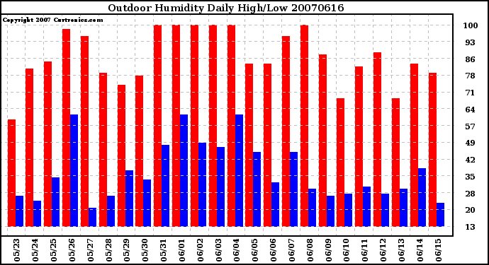 Milwaukee Weather Outdoor Humidity Daily High/Low