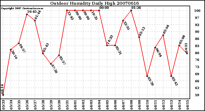 Milwaukee Weather Outdoor Humidity Daily High