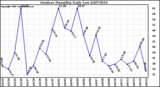 Milwaukee Weather Outdoor Humidity Daily Low