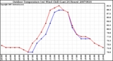 Milwaukee Weather Outdoor Temperature (vs) Wind Chill (Last 24 Hours)