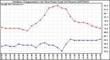 Milwaukee Weather Outdoor Temperature (vs) Dew Point (Last 24 Hours)