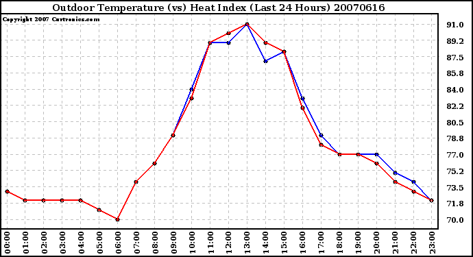 Milwaukee Weather Outdoor Temperature (vs) Heat Index (Last 24 Hours)