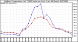 Milwaukee Weather Outdoor Temperature (vs) THSW Index per Hour (Last 24 Hours)